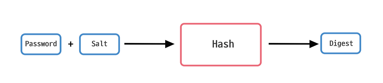 symmetric encryption