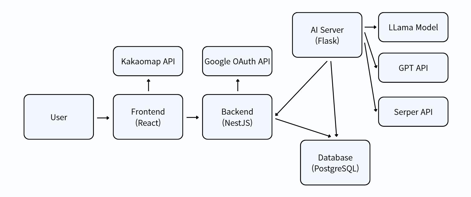 DBase 아키텍처